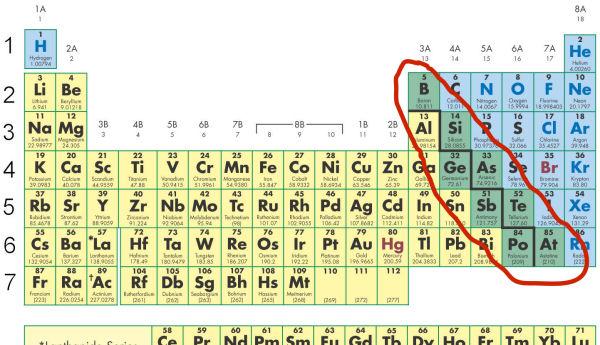 metalloids periodic table